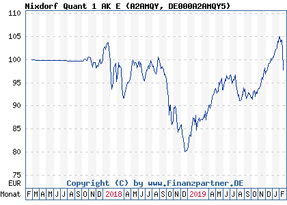 Chart: Nixdorf Quant 1 AK E) | DE000A2AMQY5
